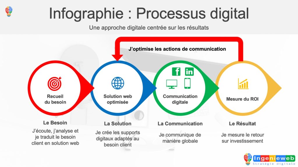 visuel-processus-digital-Ingenieweb creation internet référencement communication digitale