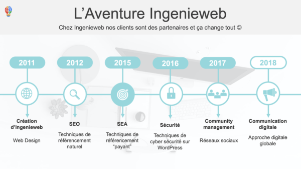 Evolution d'Ingenieweb: de ce la création de site internet à la communication digitale