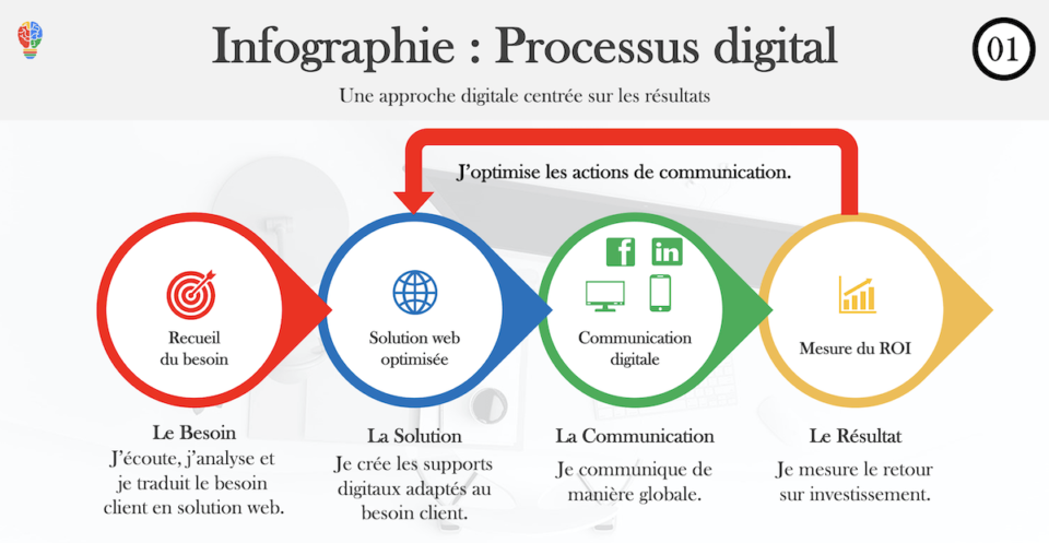 La stratégie digitale par Ingenieweb