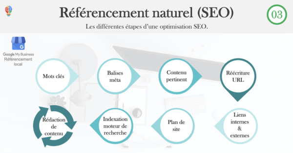 le référencement naturel de site internet par Ingenieweb